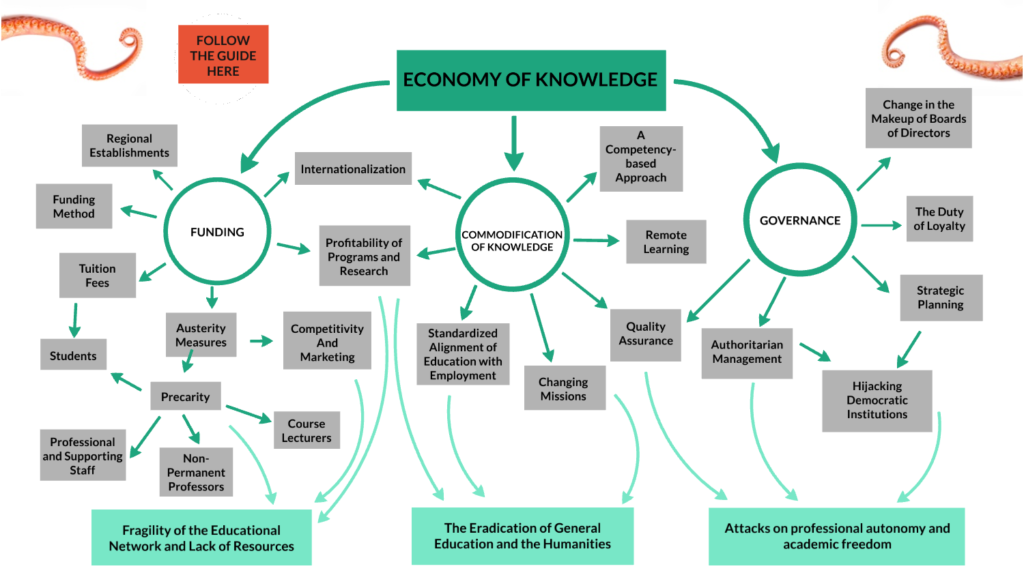 Financialization presentation from Quebec union. The Octopus of the Knowledge Economy. Comité sur l'école et la société